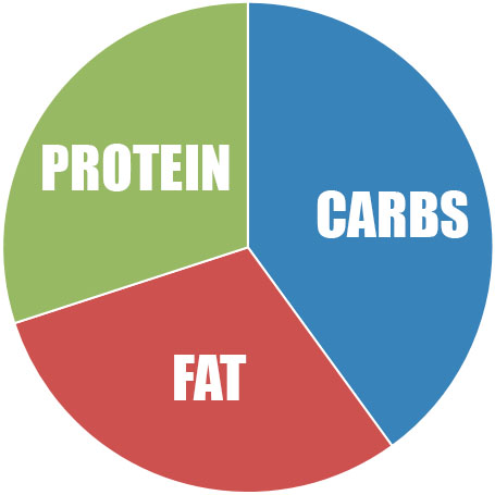 percentage of carbs protein and fat
