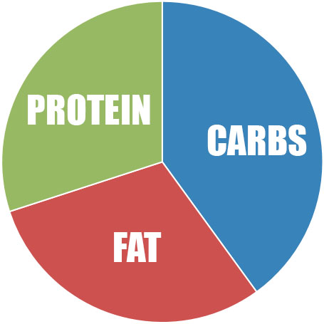 40 30 30 macro pie graph