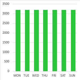 Calorie graph showing 3000 a day